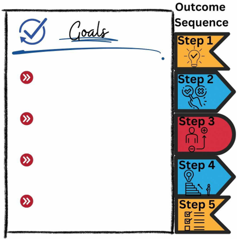 Visual of Goals and Outcome Sequence
